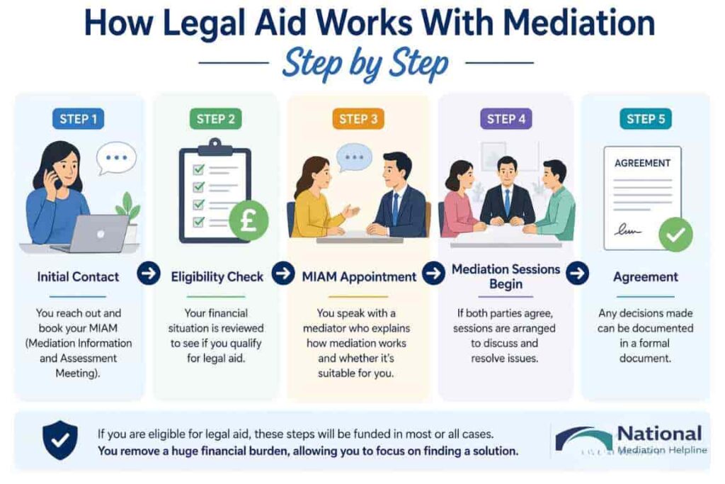 How Legal Aid Works With Mediation Step by Step Dorset