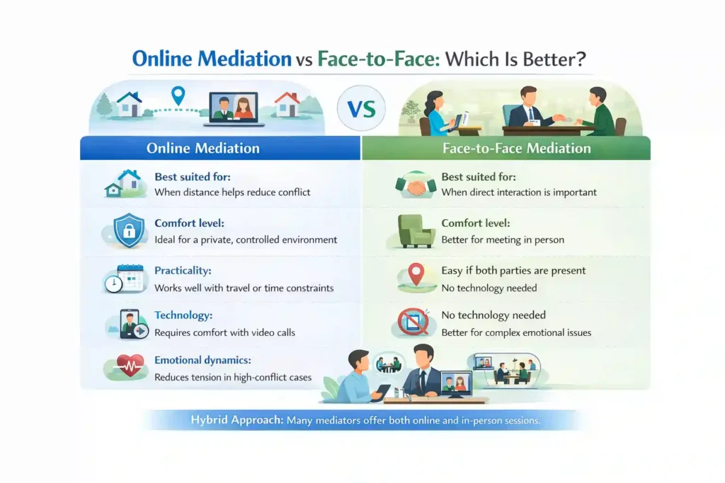 Online Mediation vs Face-to-Face: Which Is Better Dorset?