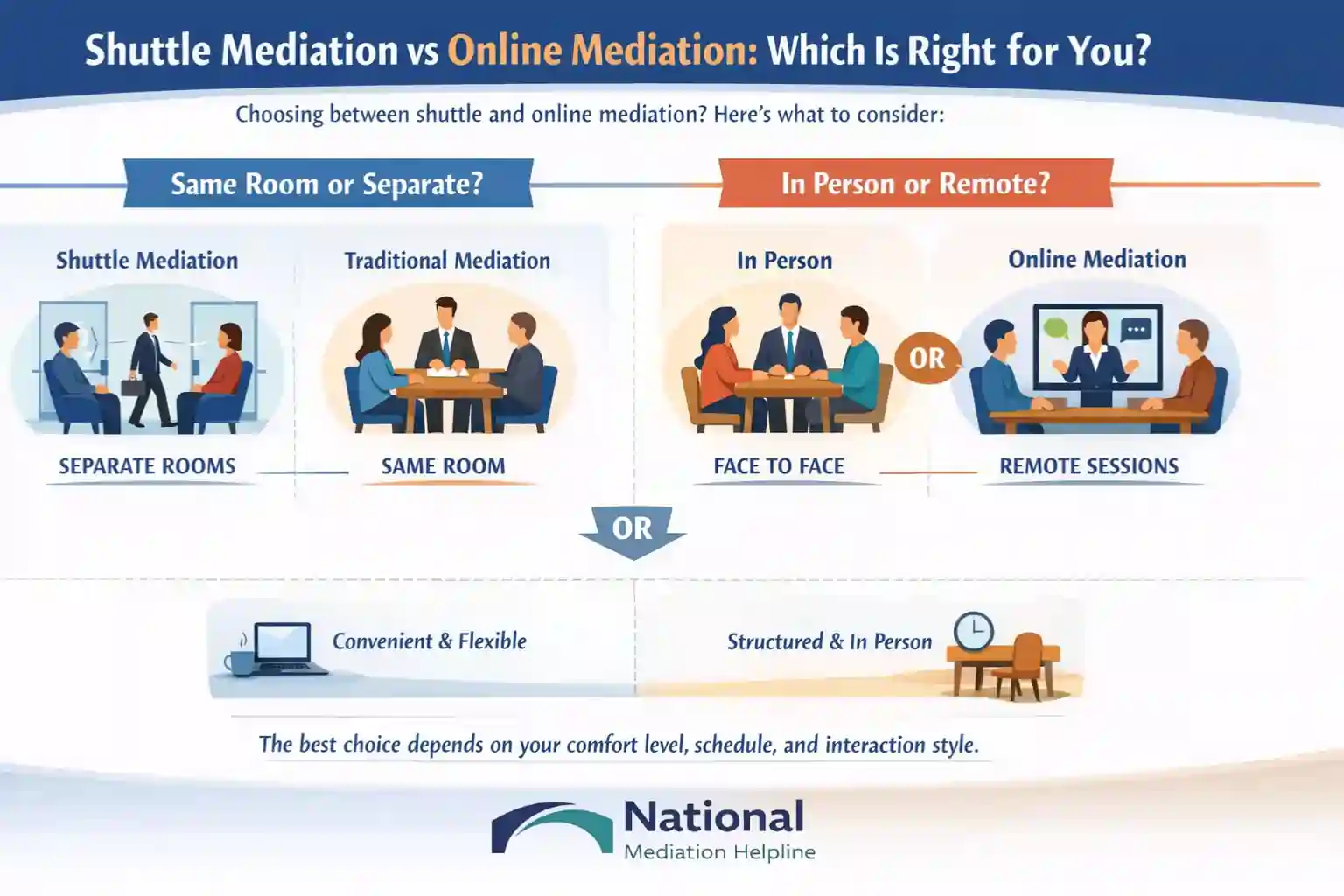 Shuttle Mediation vs Online Mediation Which Is Right for You Dorset