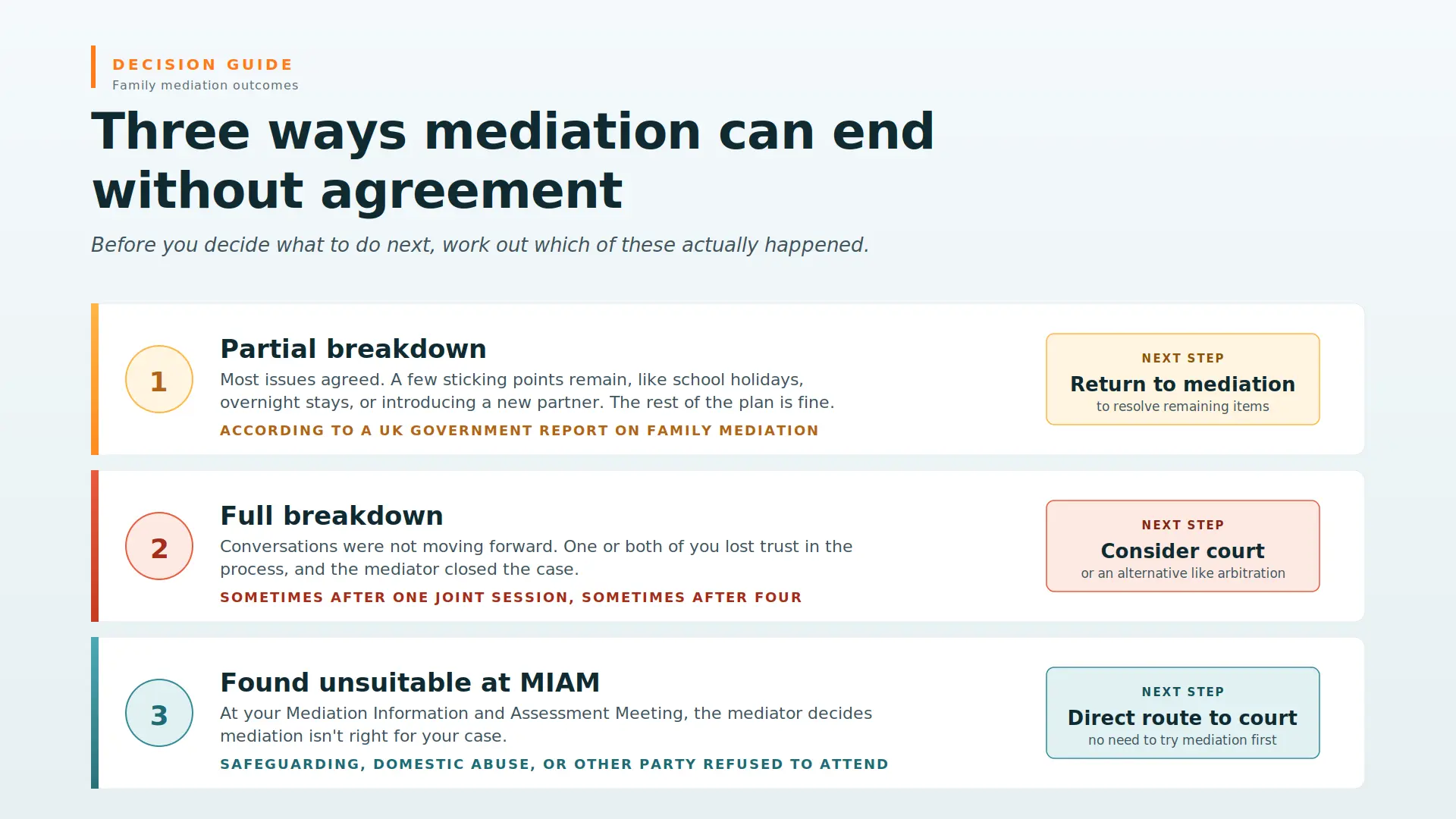 Child Arrangements Mediation Failed What Next Dorset : Three Ways Mediations End Midway