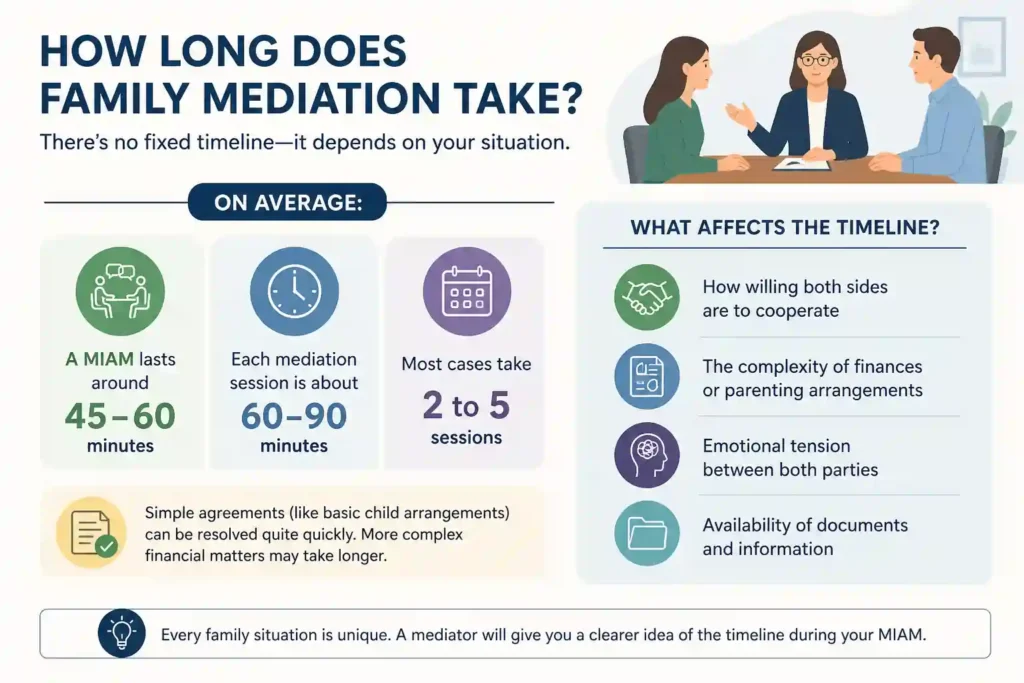 How Long Does Family Mediation Take Dorset