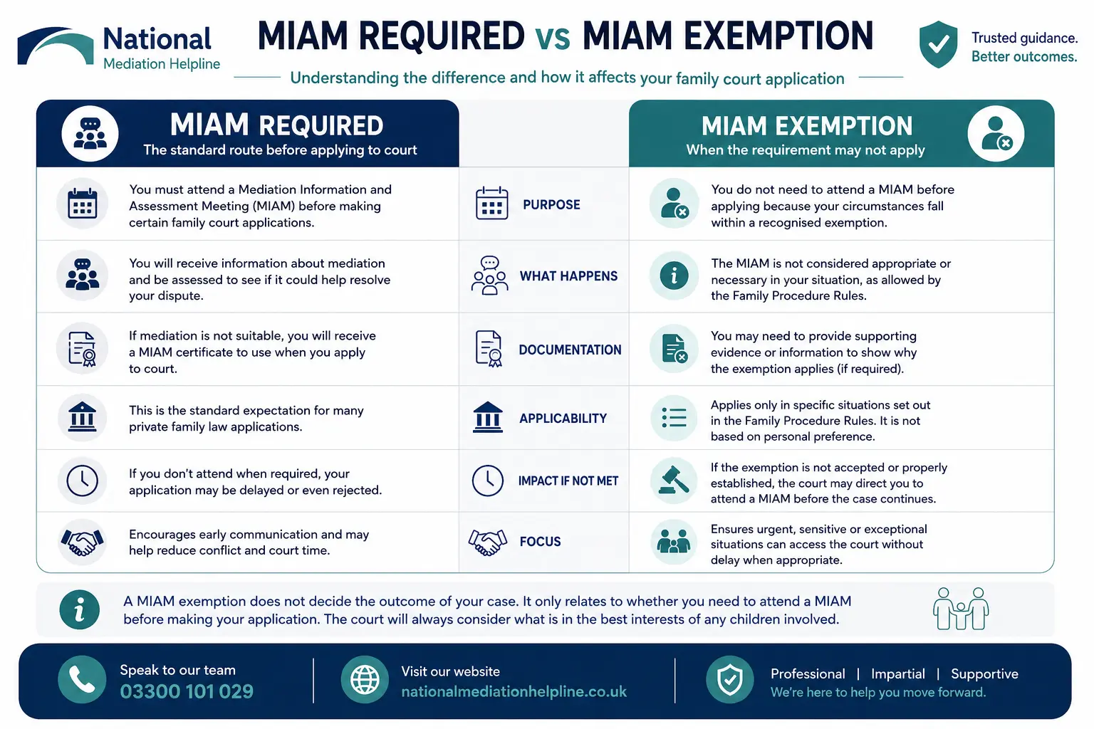 MIAM Exemptions Explained When or When not Why Do MIAMS exist in Dorset, UK 