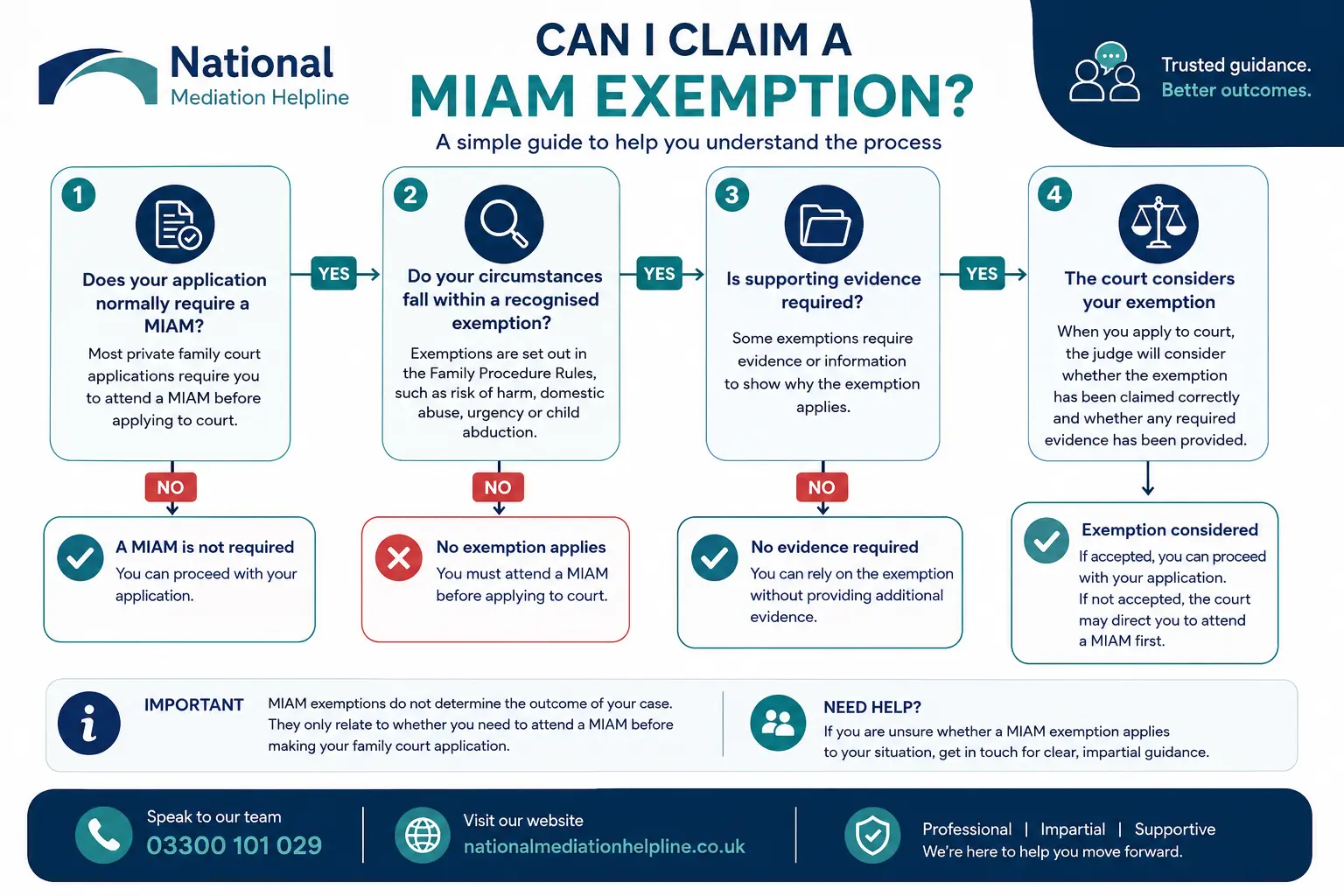 MIAM Exemptions Explained : Can I Claim a MIAM Exemption in Dorset, UK