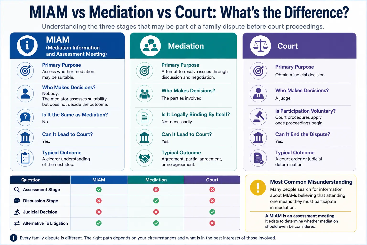 Miam-Vs-Mediation-vs-Court