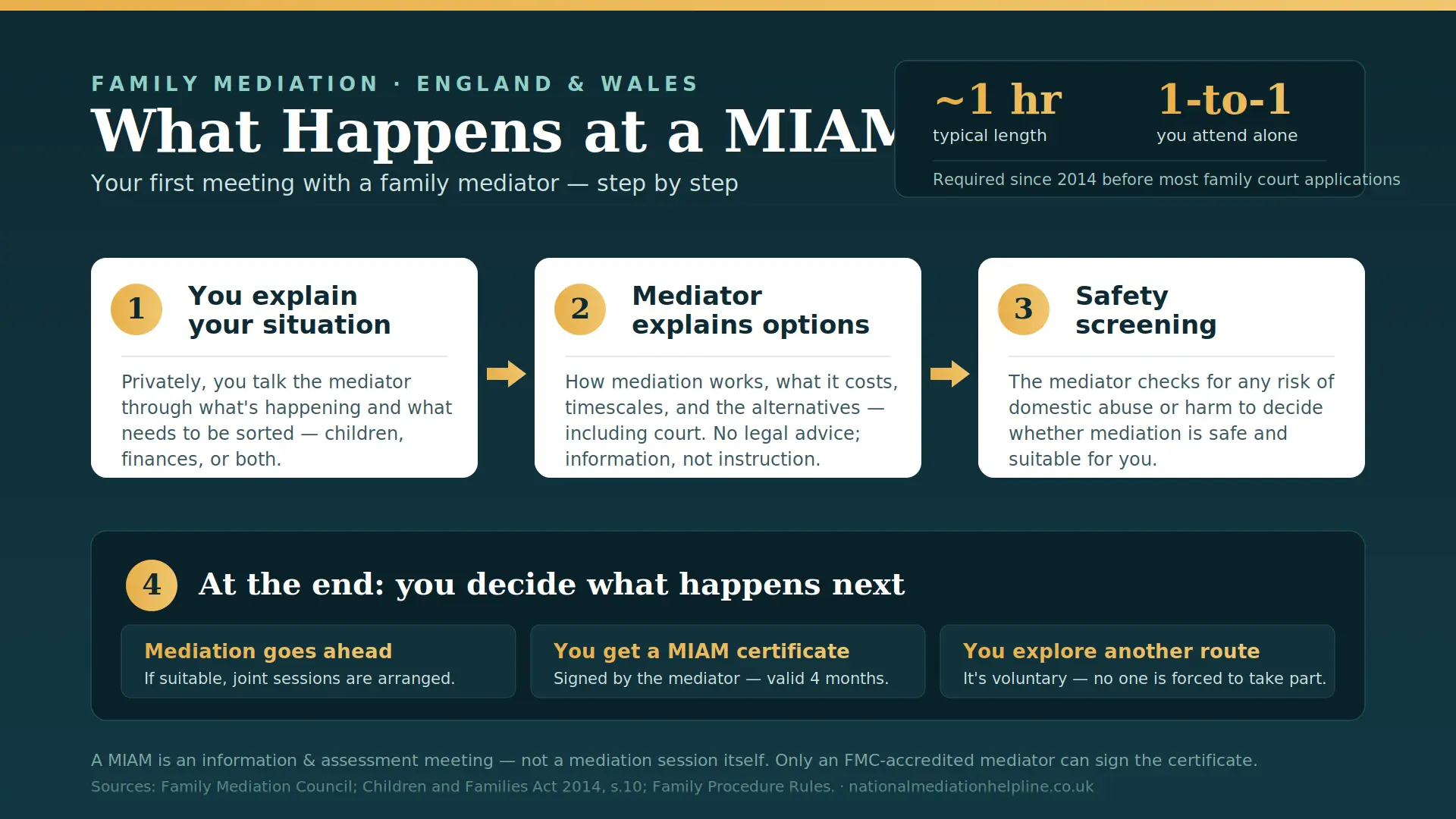 What Actually Happens At a MIAM in Dorset , UK : MIAMs, Mediation and Peaceful Resolutions